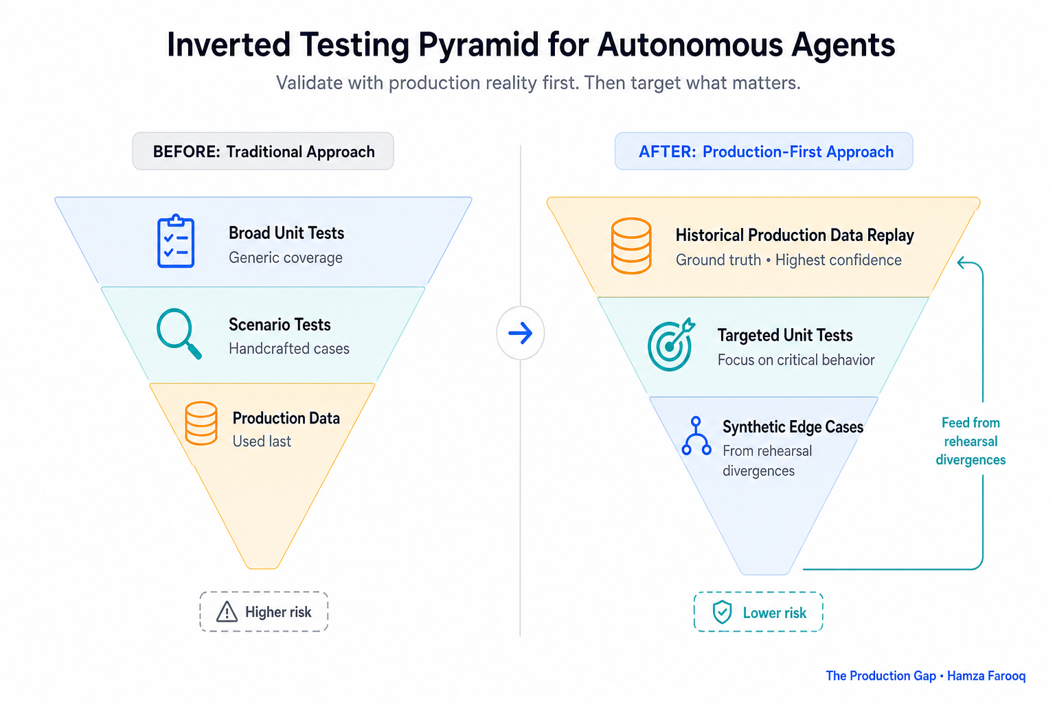 Inverted testing pyramid for autonomous agents showing historical production data replay at the base (widest, most confident layer), feeding upward into targeted unit tests and synthetic edge cases generated from rehearsal divergences