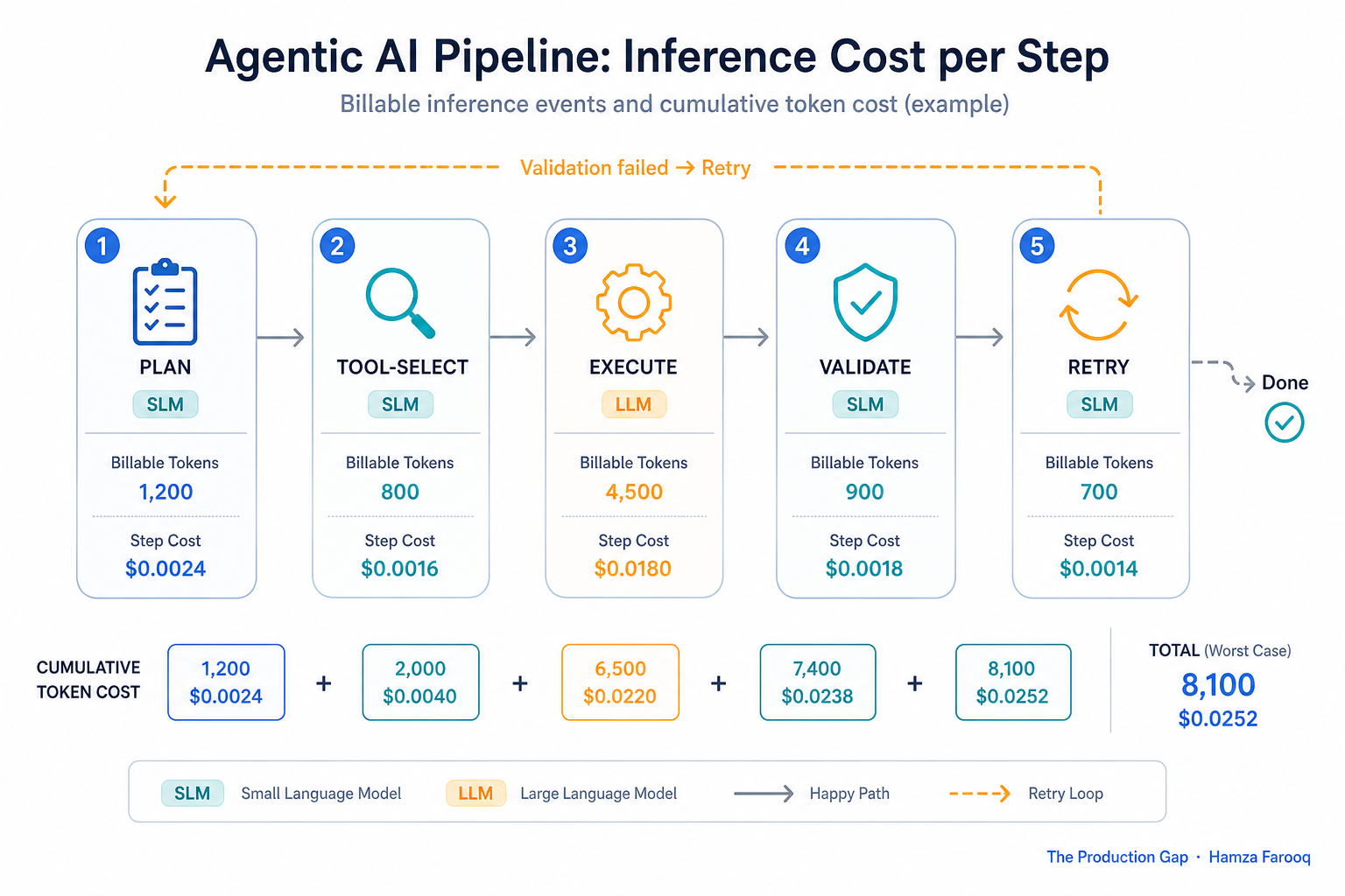 Flow diagram of a five-step agentic pipeline showing billable inference events at each node (plan, tool-select, execute, validate, retry) with cumulative token cost annotations