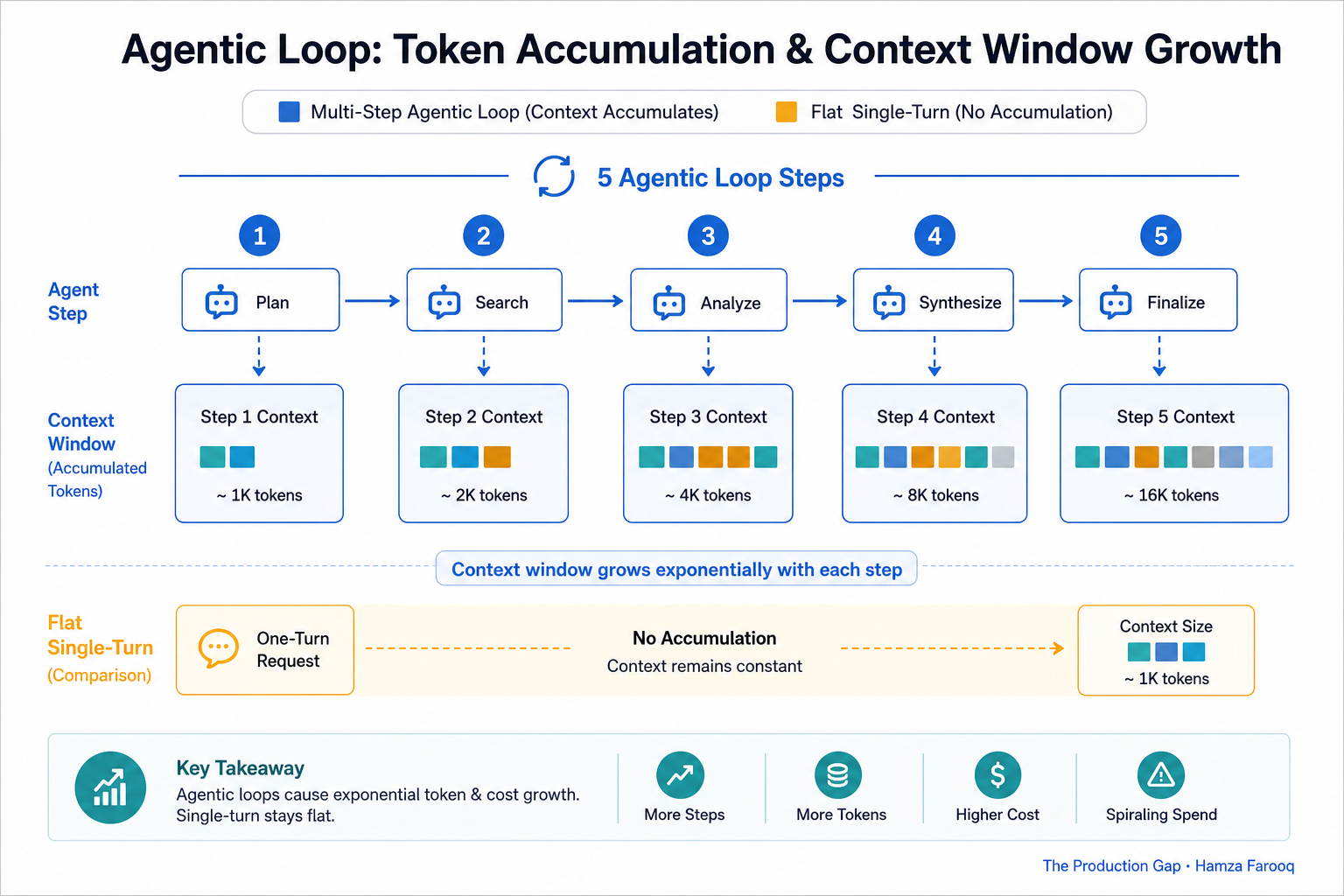 Diagram showing token accumulation across 5 agentic loop steps, comparing flat single-turn token cost to exponentially growing multi-step context window size