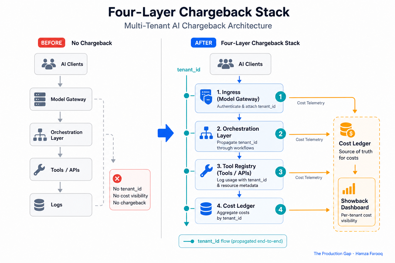 Architecture diagram of the Four-Layer Chargeback Stack showing tenant_id flow from model gateway through orchestration layer, tool registry, to cost ledger and showback dashboard