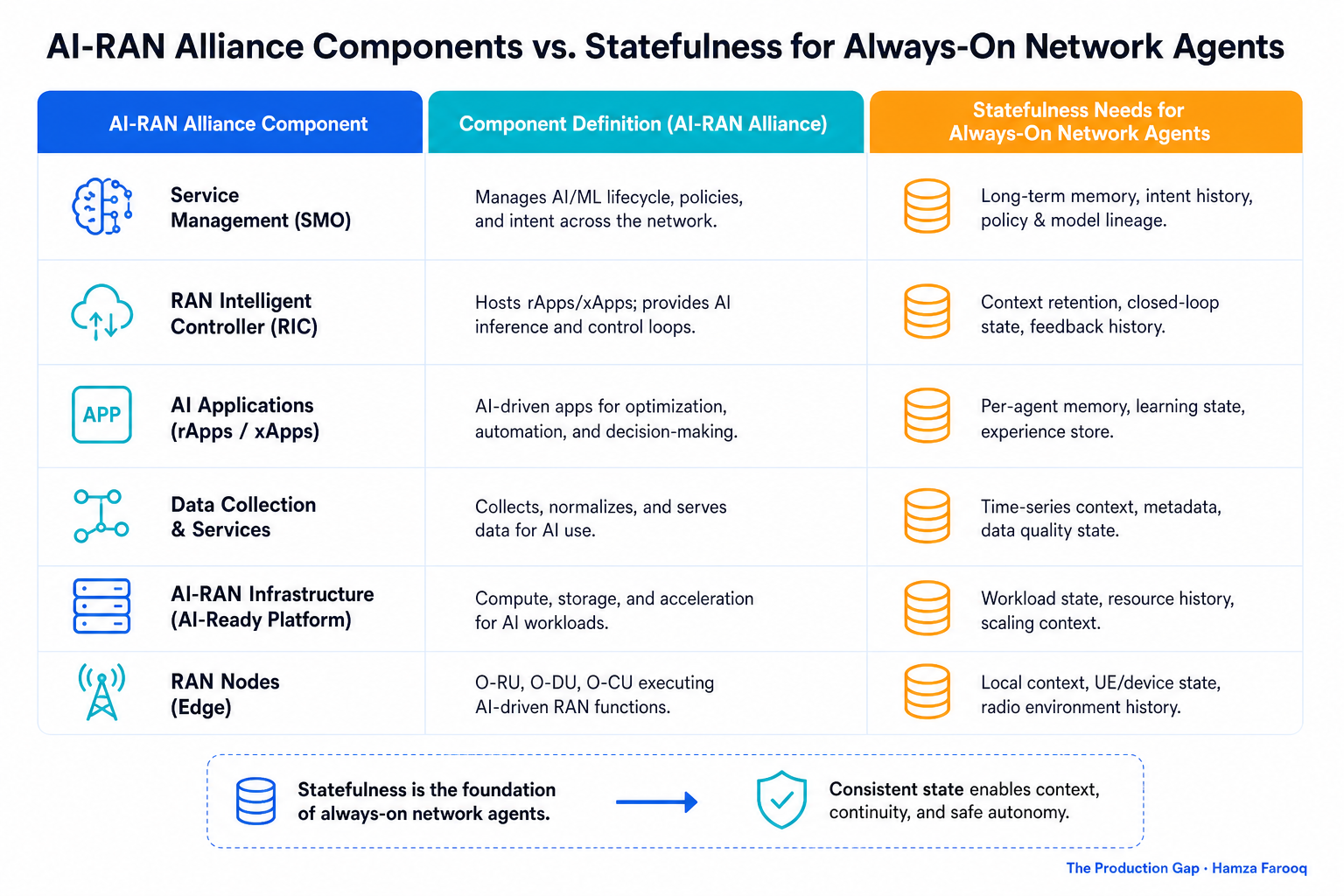 Table comparing AI-RAN Alliance defined components against the statefulness requirements of always-on network agents