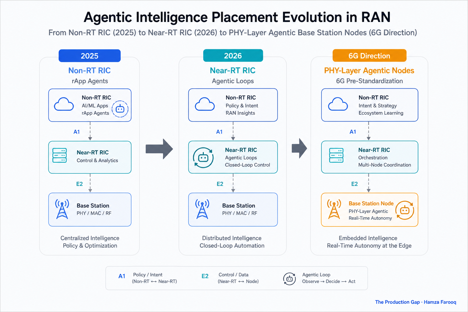 Diagram mapping agentic intelligence placement from Non-RT RIC (2025 rApp agents) to Near-RT RIC (2026 agentic loops) to PHY-layer agentic base station nodes (6G pre-standardization direction)