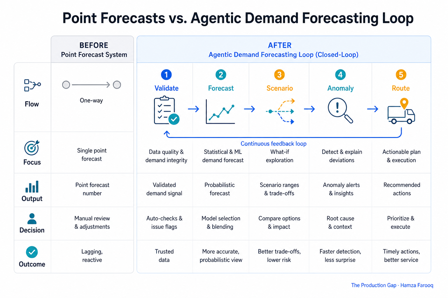 Before-and-after comparison table showing point-forecast system versus five-stage agentic demand forecasting loop across Validate, Forecast, Scenario, Anomaly, and Route dimensions