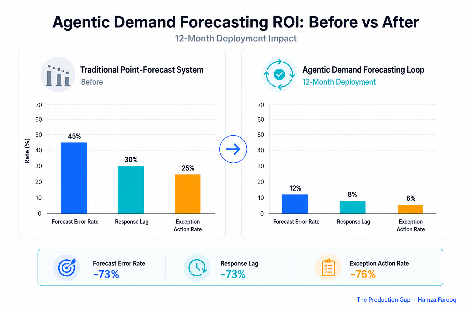 Bar chart comparing three ROI metrics (forecast error rate, response lag, and exception action rate) between a traditional point-forecast system and a 12-month agentic demand forecasting loop deployment