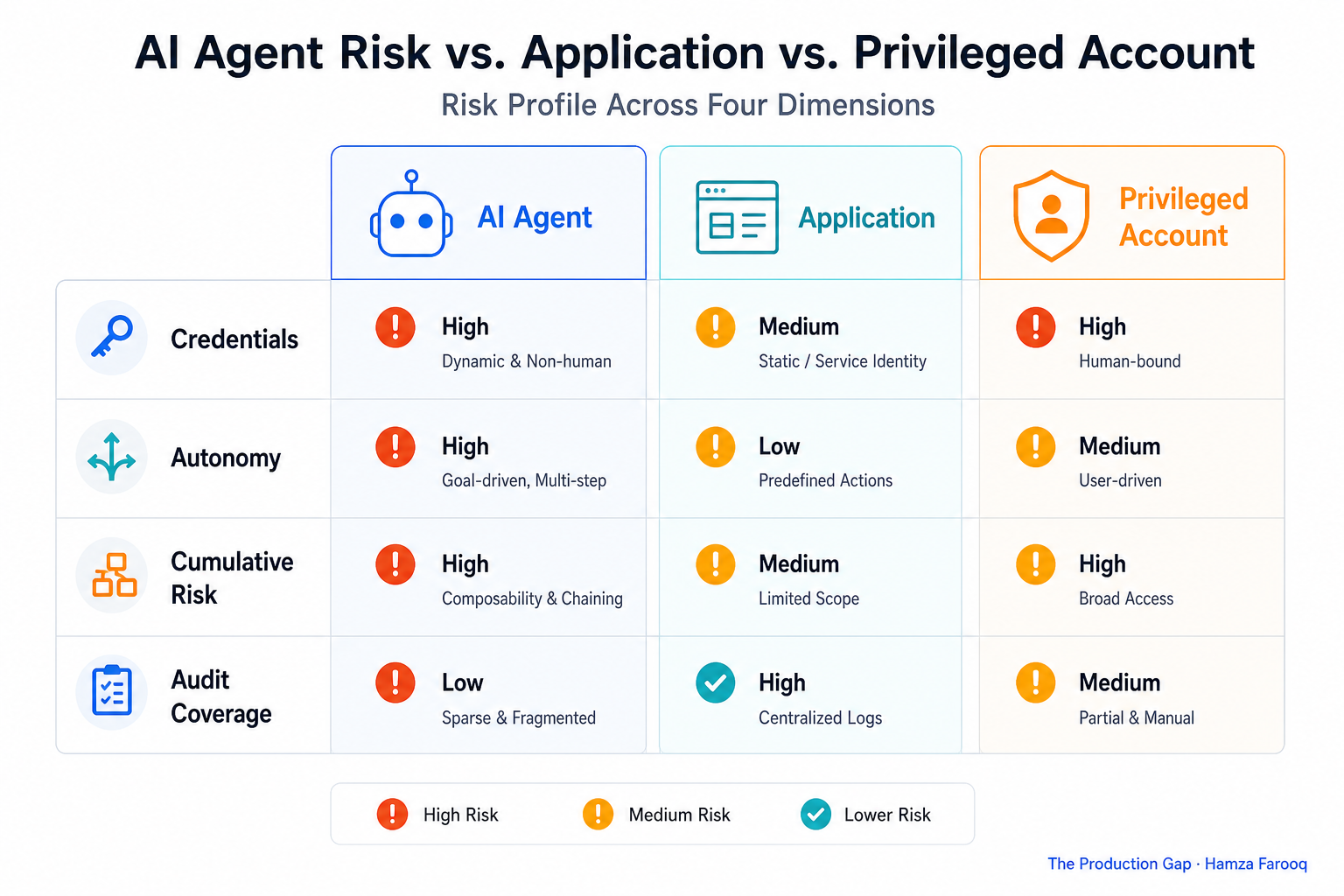Split-panel risk matrix comparing AI agent risk profile against standard application and privileged account risk across four dimensions: credentials, autonomy, cumulative risk, and audit coverage