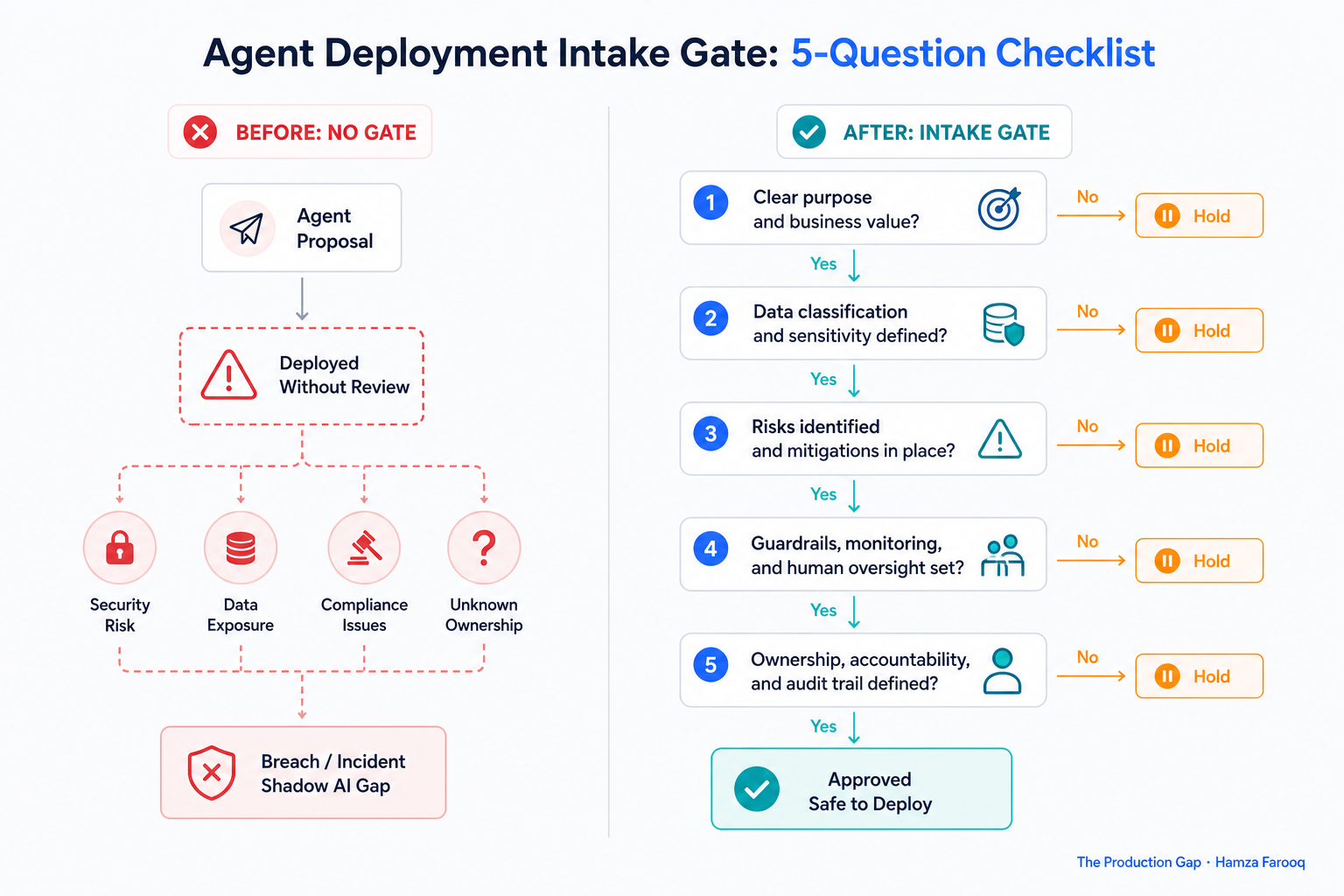 Flowchart of the five-question Agent Deployment Intake Gate as a sequential checklist decision tree