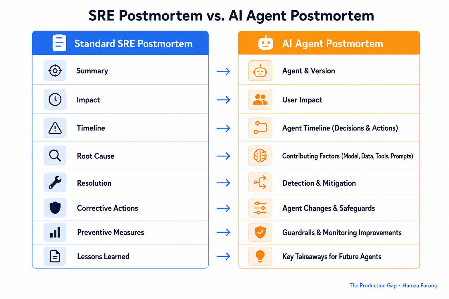 Side-by-side comparison table of standard SRE postmortem fields versus AI agent postmortem fields