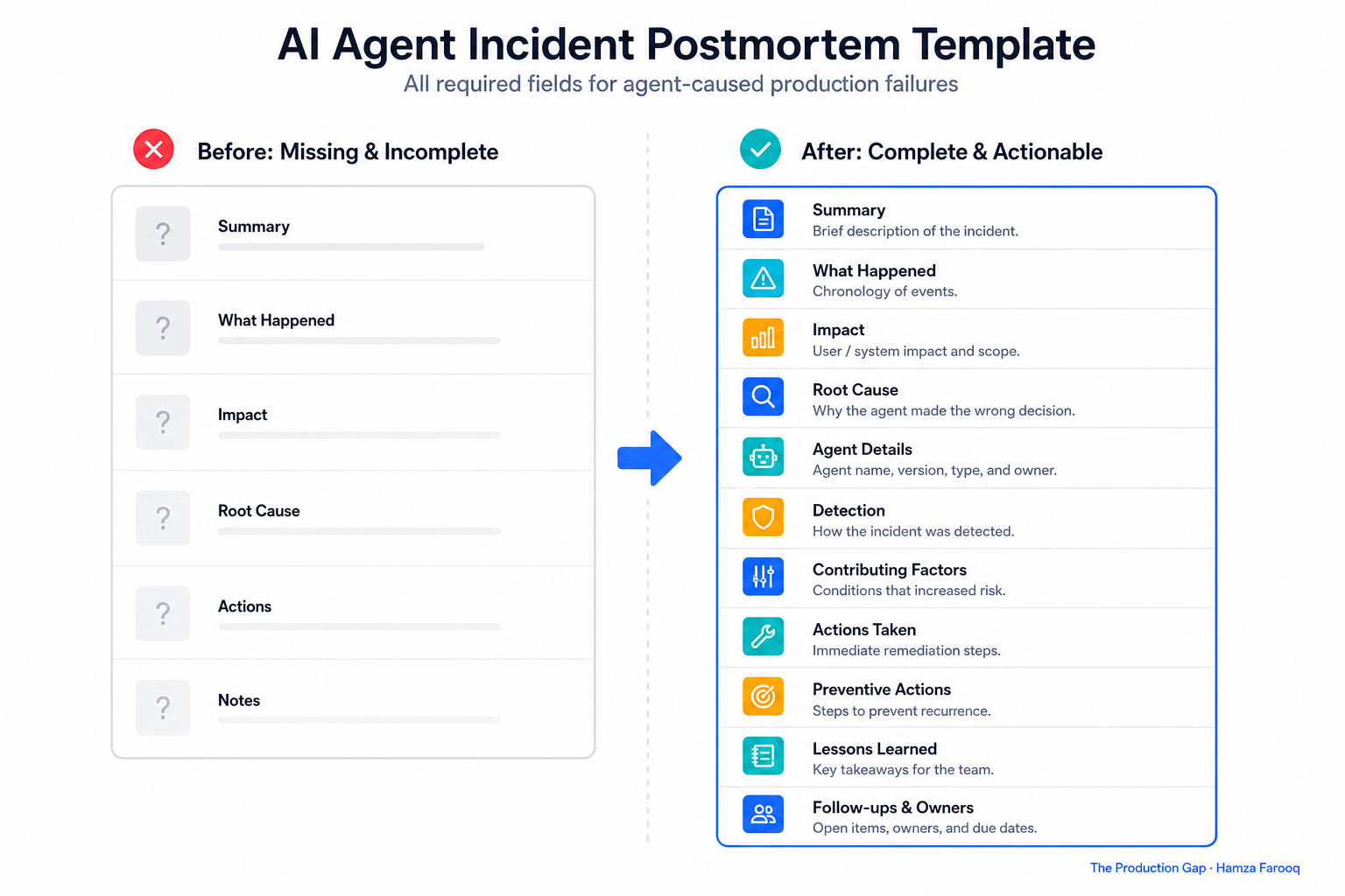 Copy-paste AI agent postmortem template showing all required fields