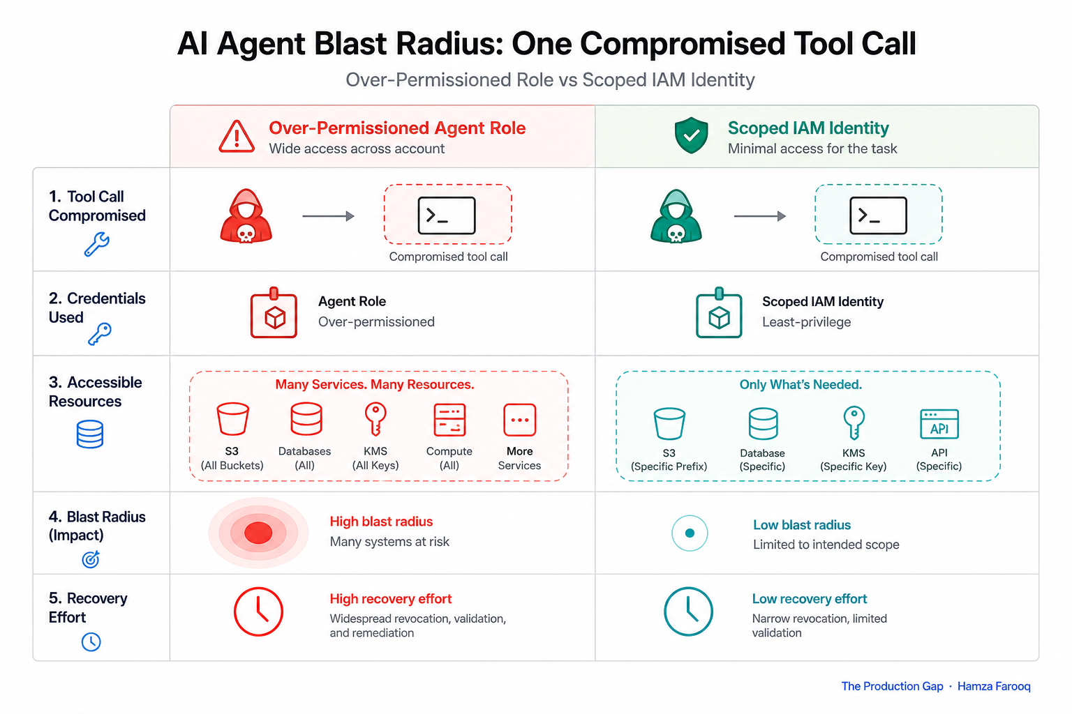 Comparison table visualization showing blast radius difference between over-permissioned agent role versus scoped IAM identity during a single compromised tool call