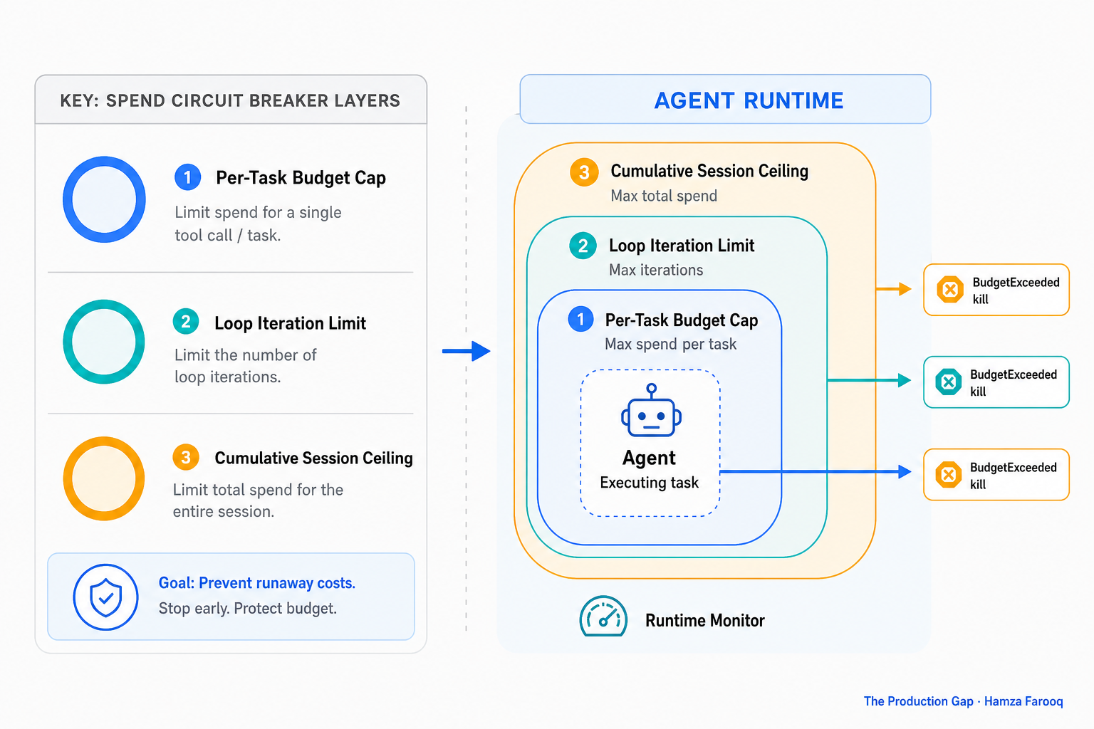 Architecture diagram showing three nested cost control rings inside an agent runtime (per-task budget cap, loop iteration limit, cumulative session ceiling) with a