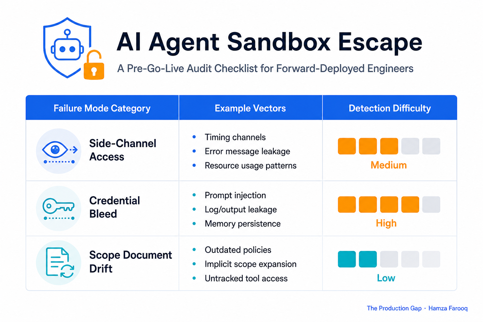 Table comparing three AI agent sandbox escape failure mode categories (side-channel access, credential bleed, scope document drift) with example vectors and detection difficulty ratings