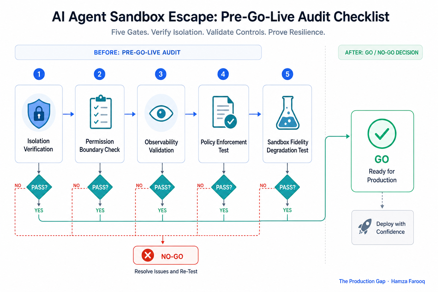 Five-gate pre-go-live AI agent sandbox audit checklist flowchart, showing Isolation Verification through Sandbox Fidelity Degradation Test with go/no-go decision points