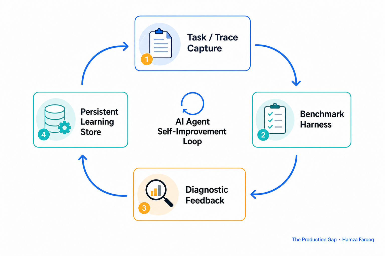 Four-component architecture diagram of a complete AI agent self-improvement loop: task/trace capture, benchmark harness, diagnostic feedback, and persistent learning store, with arrows forming a closed cycle