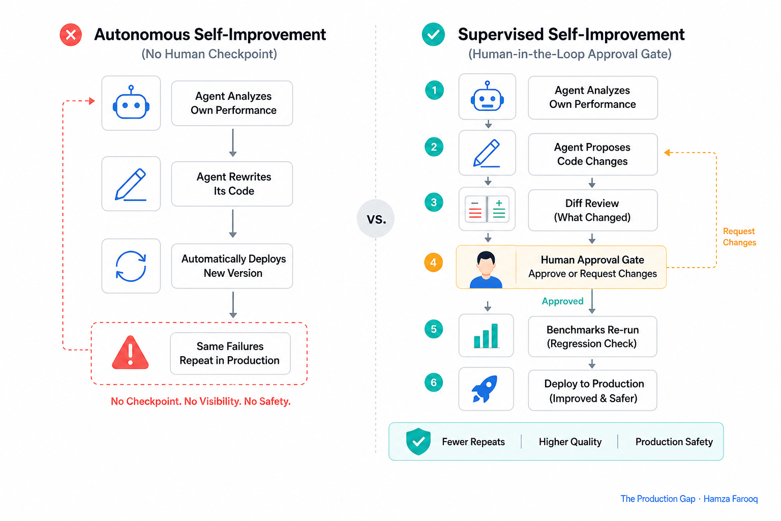 Side-by-side comparison of autonomous agent self-rewriting with no human checkpoint versus supervised human-in-the-loop approval gate with diff review and benchmark re-run