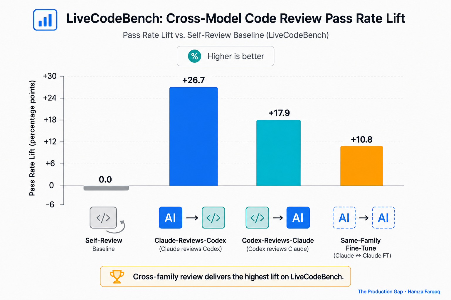 Bar chart comparing pass-rate lift across four review configurations (self-review baseline, Claude-reviews-Codex, Codex-reviews-Claude, and same-family fine-tune) using LiveCodeBench benchmark data