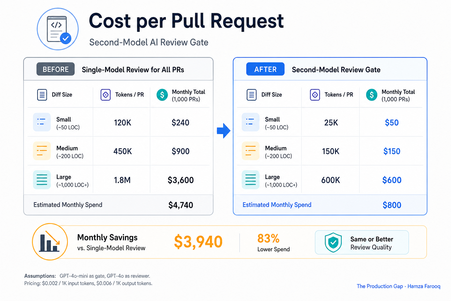 Cost-per-pull-request comparison table showing token spend and monthly totals for small, medium, and large diffs using a second-model AI review gate