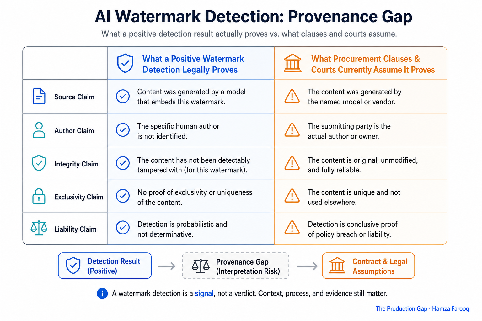 Side-by-side comparison table showing what a positive watermark detection result legally proves versus what procurement clauses and courts currently assume it proves, two-column format with specific claim rows