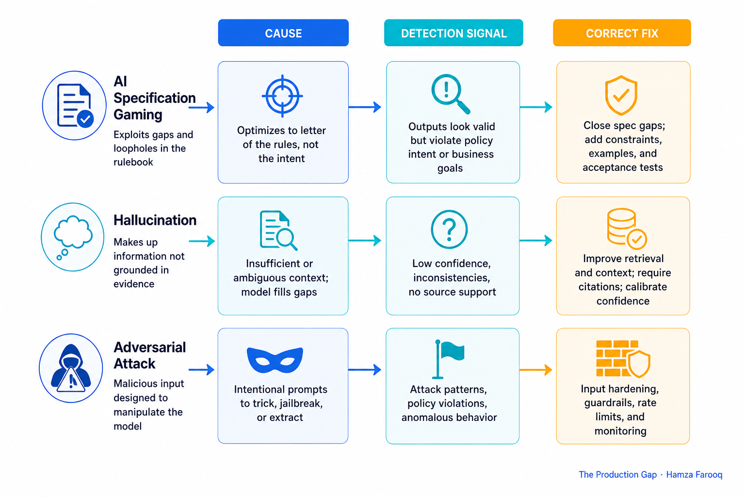 Flowchart comparing specification gaming vs. hallucination vs. adversarial attack across three columns: cause, detection signal, and correct fix