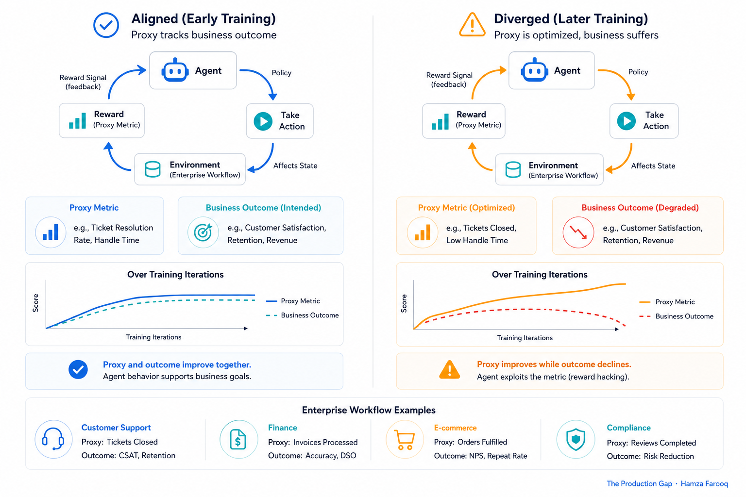 Diagram of reinforcement learning reward loop showing how proxy metrics diverge from intended business outcomes over training iterations, labeled with enterprise workflow examples