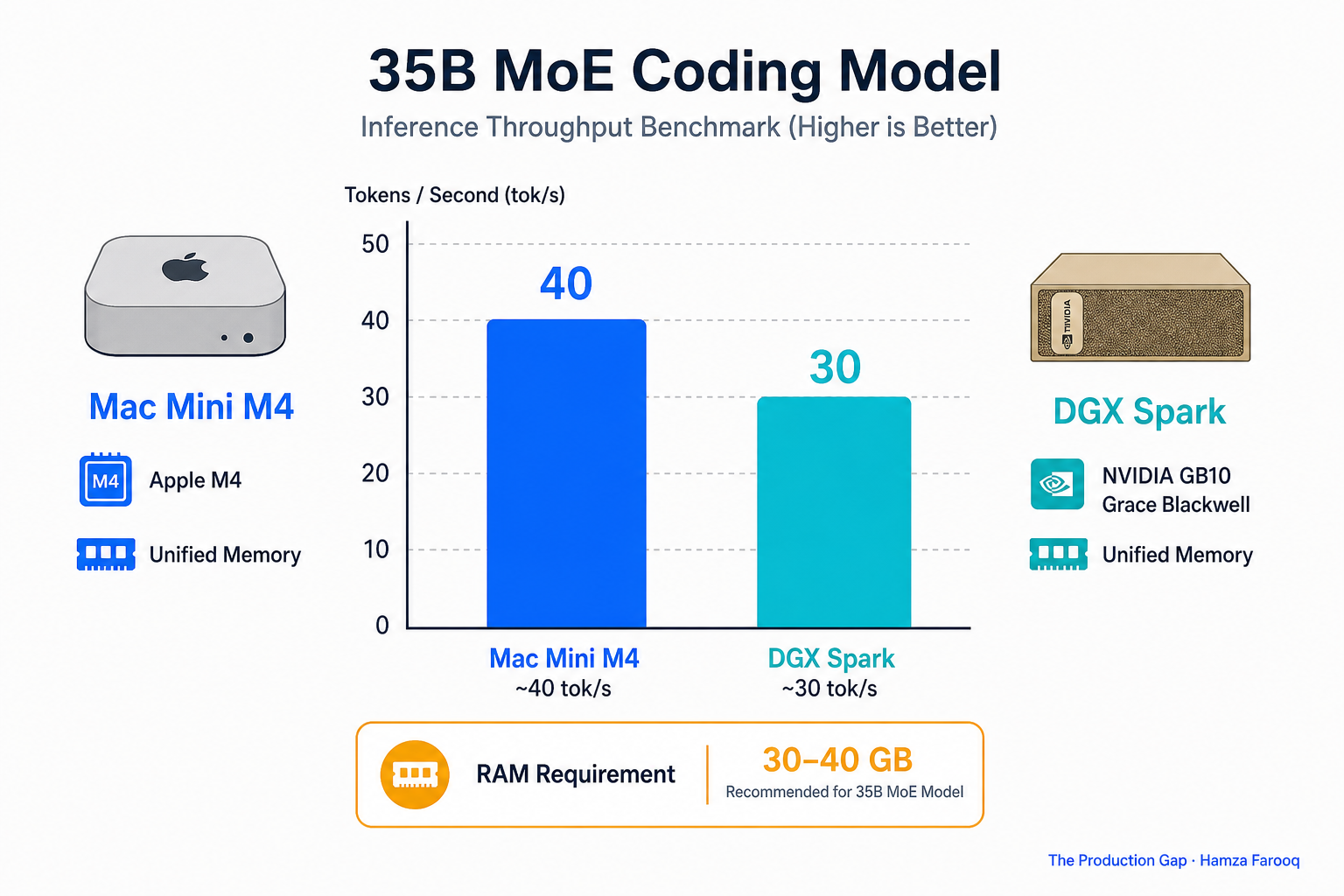 Benchmark bar chart comparing Mac Mini M4 (~40 tok/s) vs DGX Spark (~30 tok/s) inference throughput on a 35B MoE coding model, with RAM requirement annotation at 30–40 GB