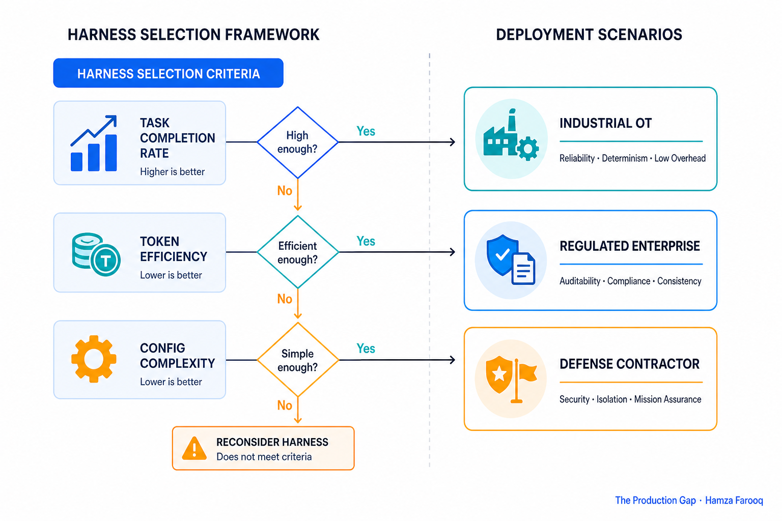 Decision flowchart mapping harness selection criteria (task completion rate, token efficiency, config complexity) to deployment scenarios (industrial OT, regulated enterprise, defense contractor)
