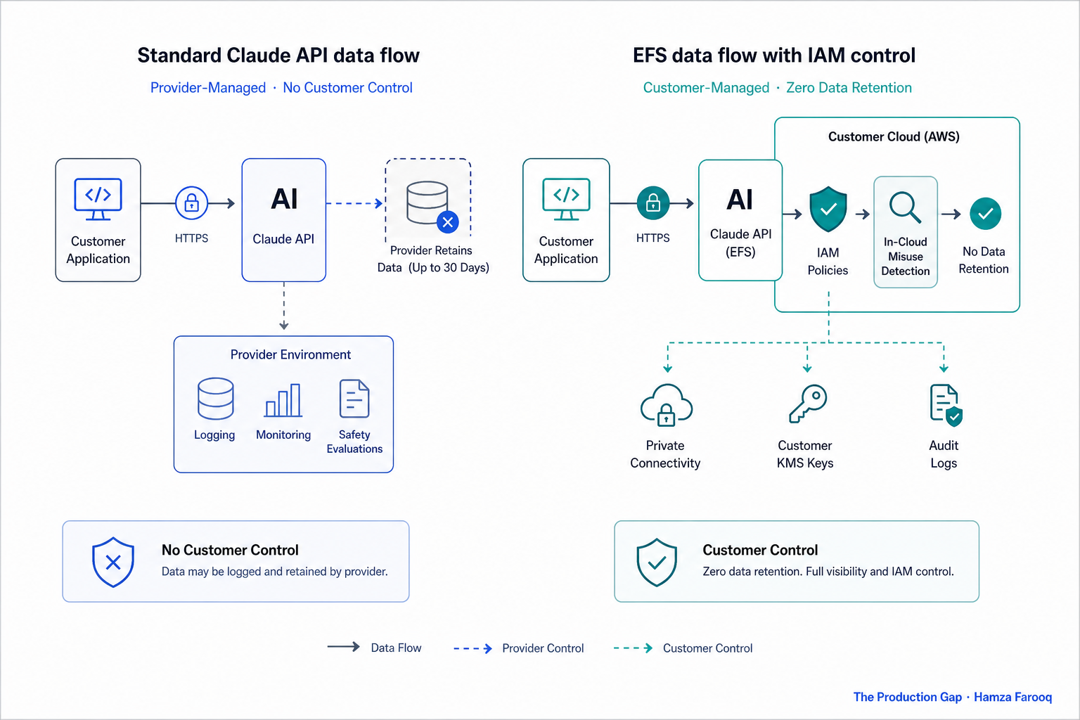 Side-by-side comparison, Standard Claude API data flow vs. EFS data flow with IAM control indicators