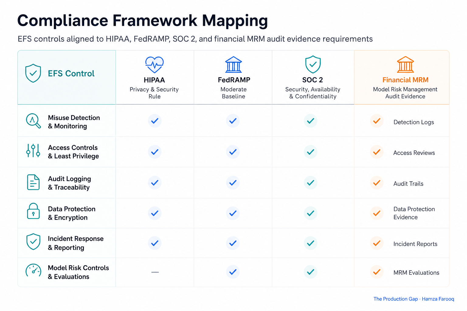 Compliance framework mapping table, EFS controls aligned to HIPAA, FedRAMP, SOC 2, and financial MRM audit evidence requirements