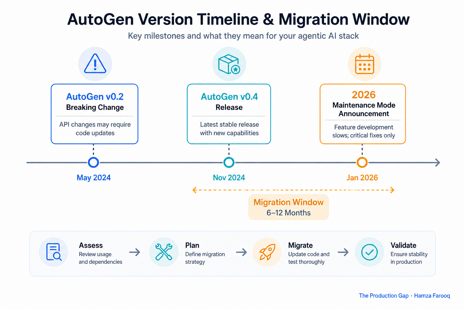 Timeline diagram showing AutoGen v0.2 breaking change, v0.4 release, and maintenance mode announcement with 6-12 month migration window marked