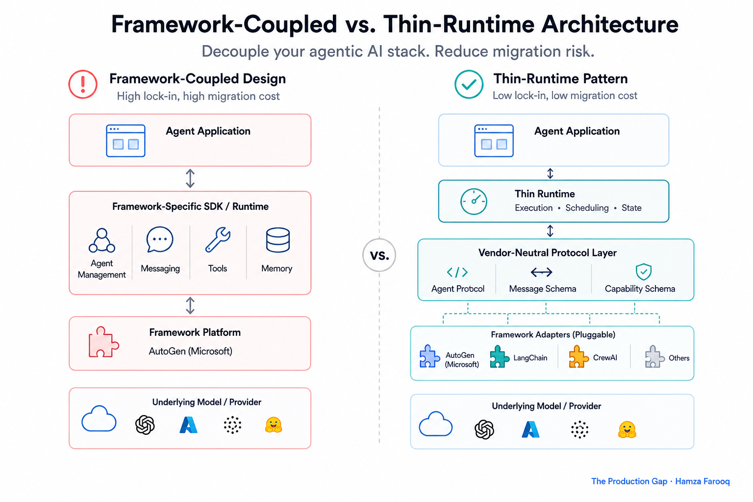 Architectural diagram comparing framework-coupled agent design versus thin-runtime pattern with vendor-neutral protocol layer