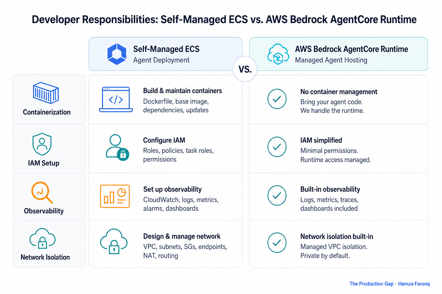 Side-by-side comparison table showing developer responsibilities in self-managed ECS agent deployment vs. AWS Bedrock AgentCore Runtime, covering containerization, IAM setup, observability, and network isolation