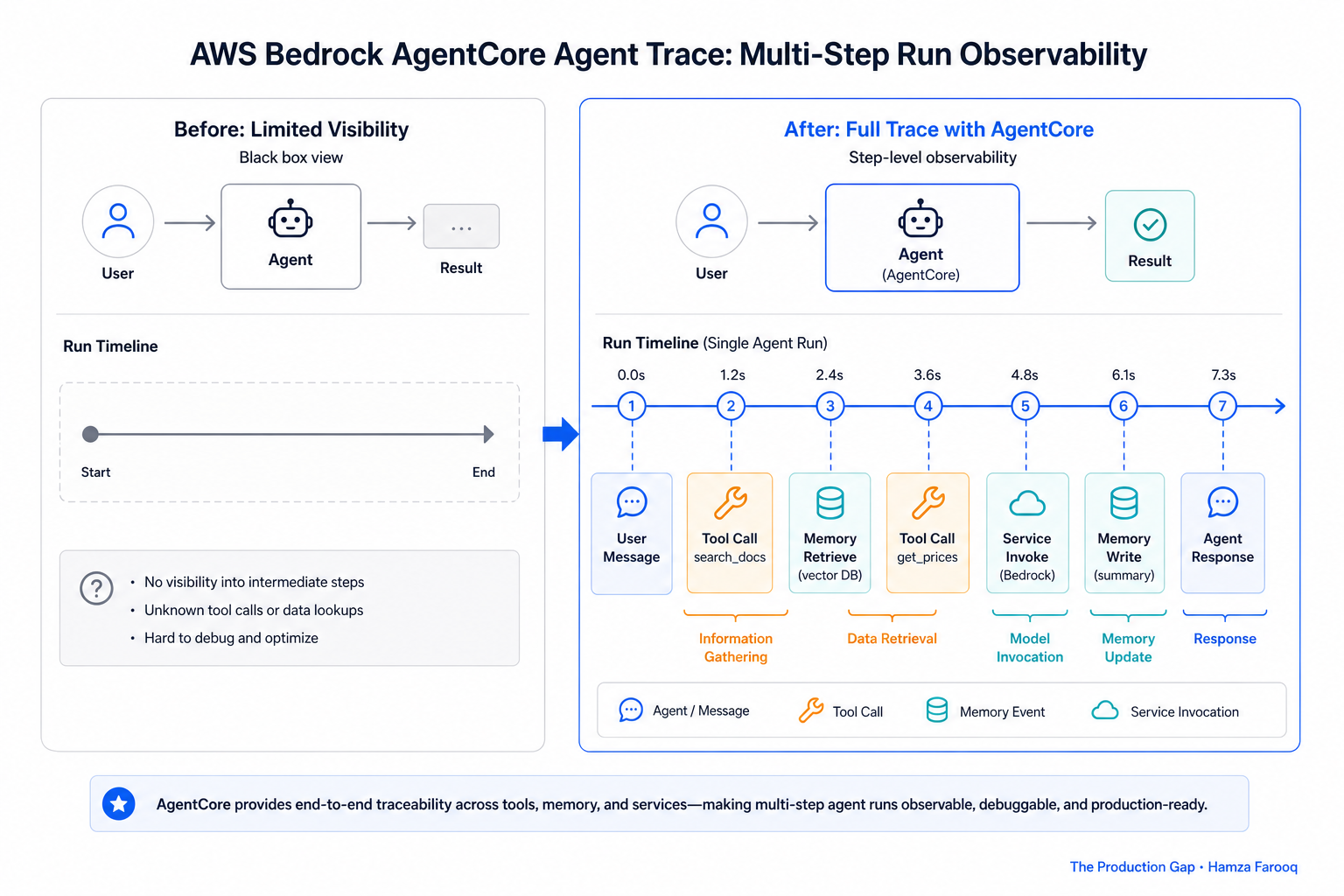 Diagram of a multi-step AgentCore agent trace showing tool call spans, memory retrieval events, and service invocations across a single agent run timeline