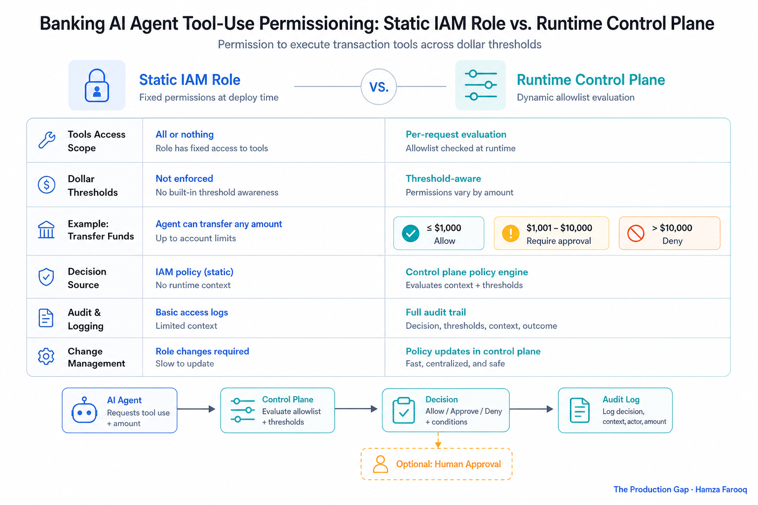 Comparison table showing static IAM role versus runtime control-plane allowlist evaluation for banking AI agent tool-use permissioning across dollar thresholds