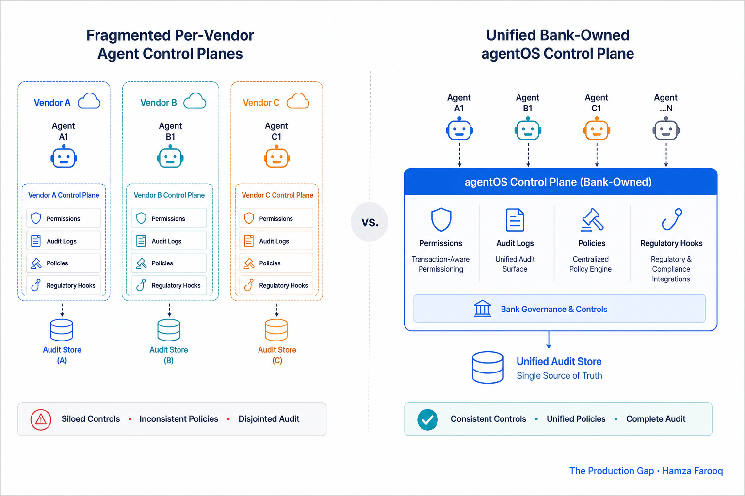 Diagram contrasting fragmented per-vendor banking agent control planes with a unified bank-owned agentOS control plane covering all agents on a single audit surface