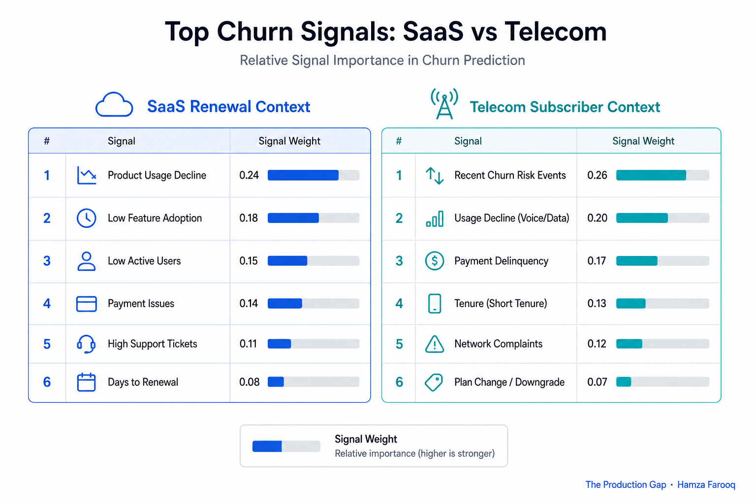 Side-by-side comparison table of top churn signals in SaaS renewal versus telecom subscriber contexts, with signal weight indicators