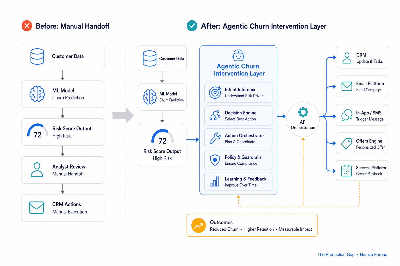 Architecture diagram of agentic churn intervention layer connecting ML score output to CRM action execution via API orchestration