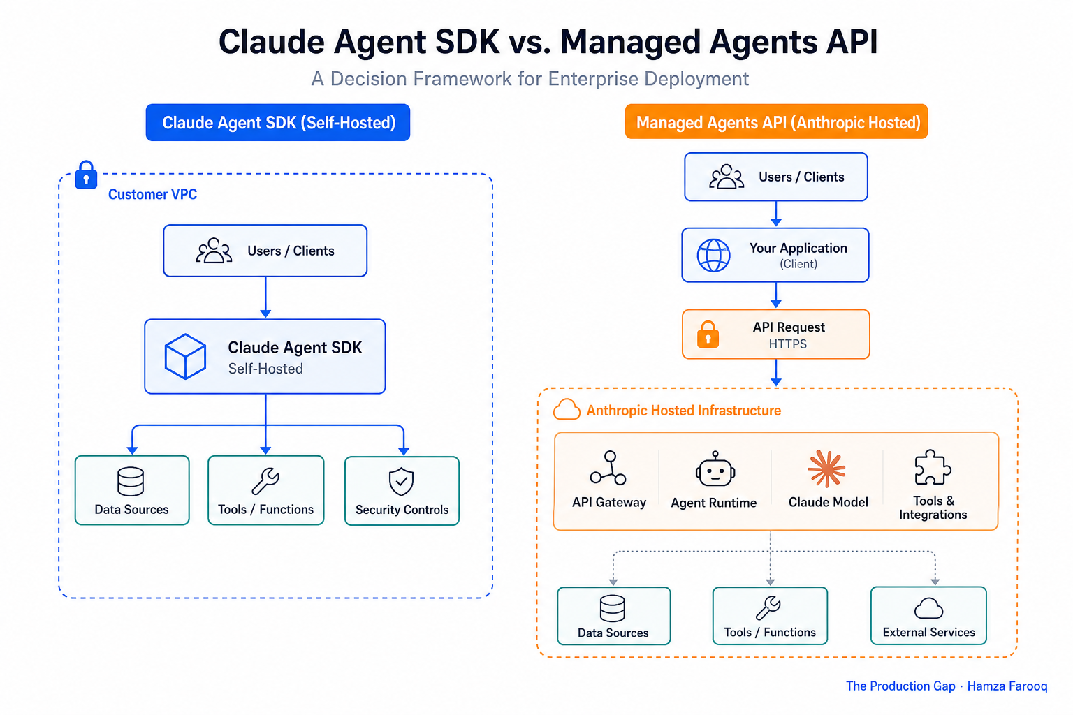 Side-by-side architecture diagram showing self-hosted Claude Agent SDK inside a VPC boundary versus Managed Agents API routing traffic through Anthropic's hosted infrastructure