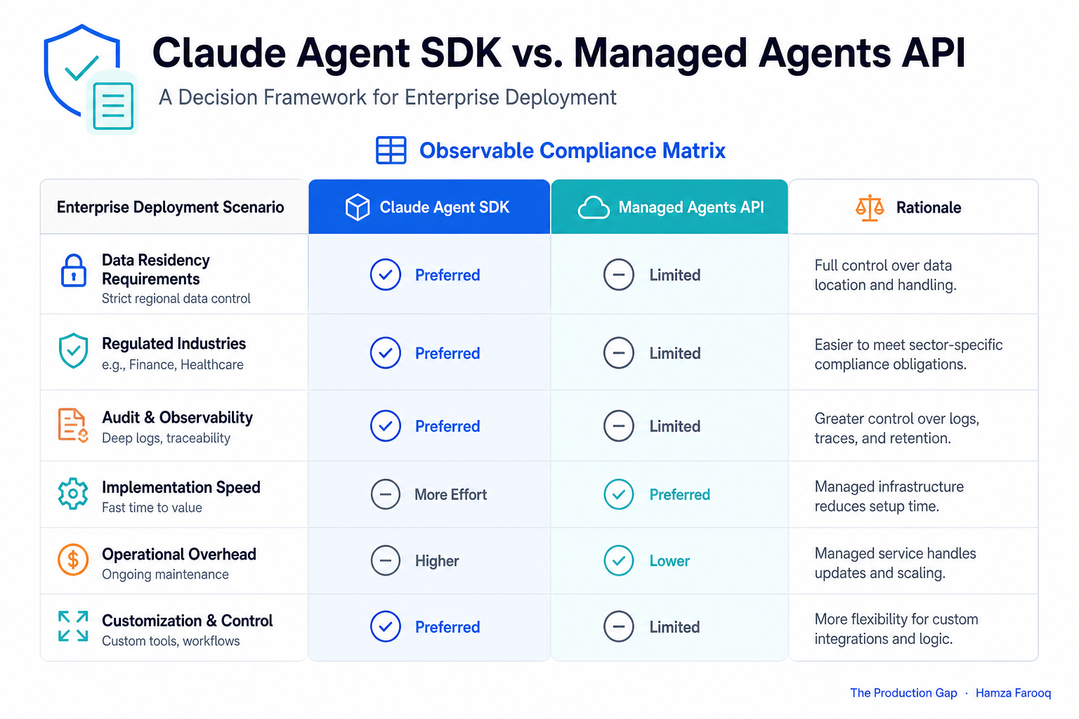 Observable Compliance Matrix table mapping enterprise deployment scenarios to Claude Agent SDK or Managed Agents API with rationale column