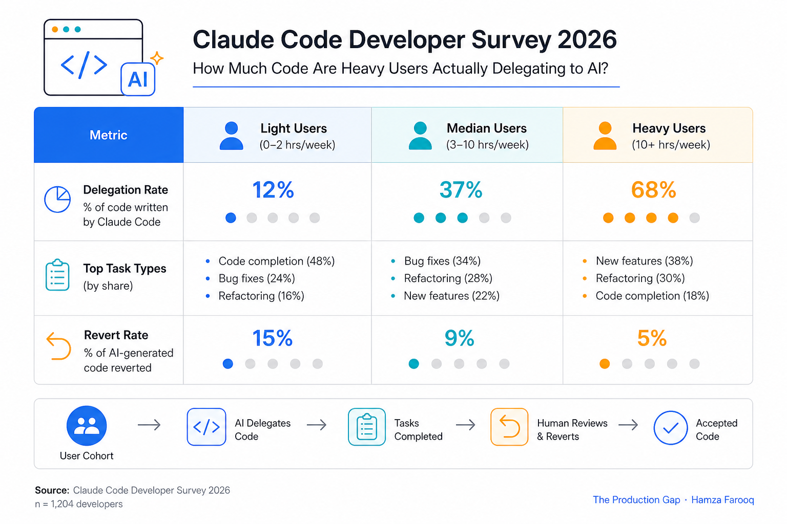 Table visualization comparing delegation rates, task types, and revert rates across light, median, and heavy Claude Code user cohorts