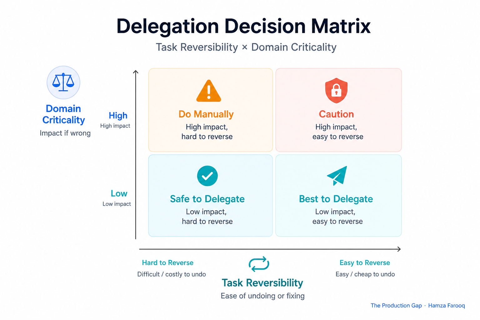 Diagram of the Delegation Decision Matrix, 2×2 grid mapping task reversibility against domain criticality