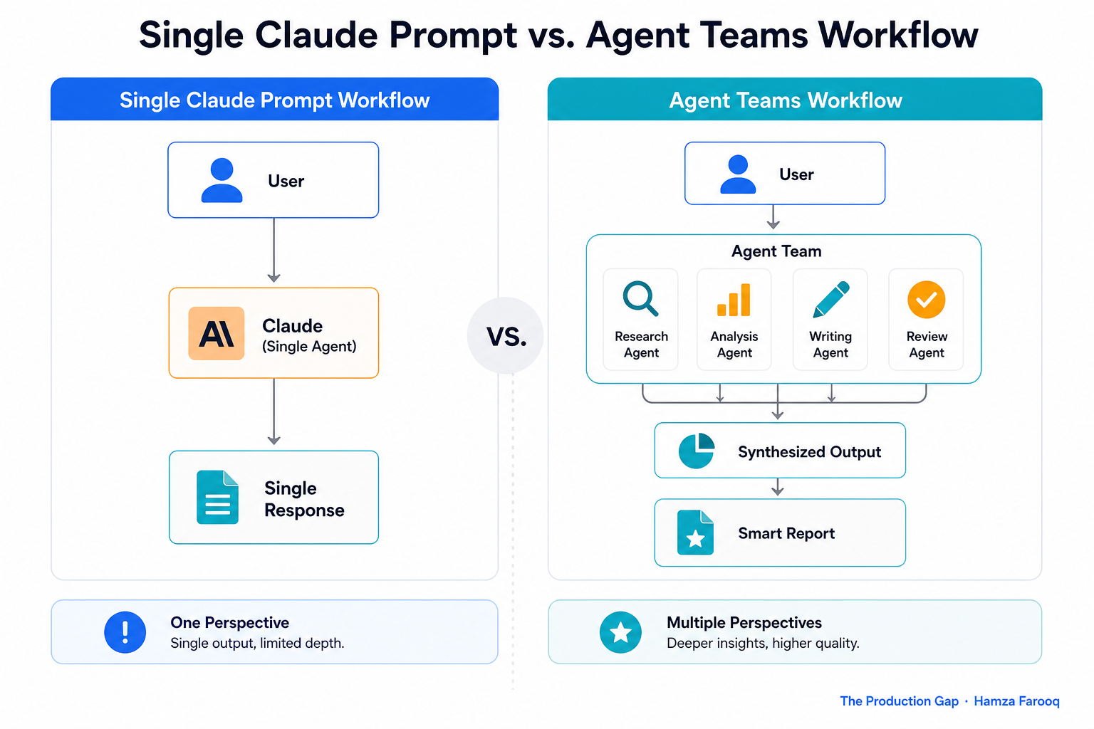 Side-by-side comparison table: Single Claude prompt workflow vs. Agent Teams workflow