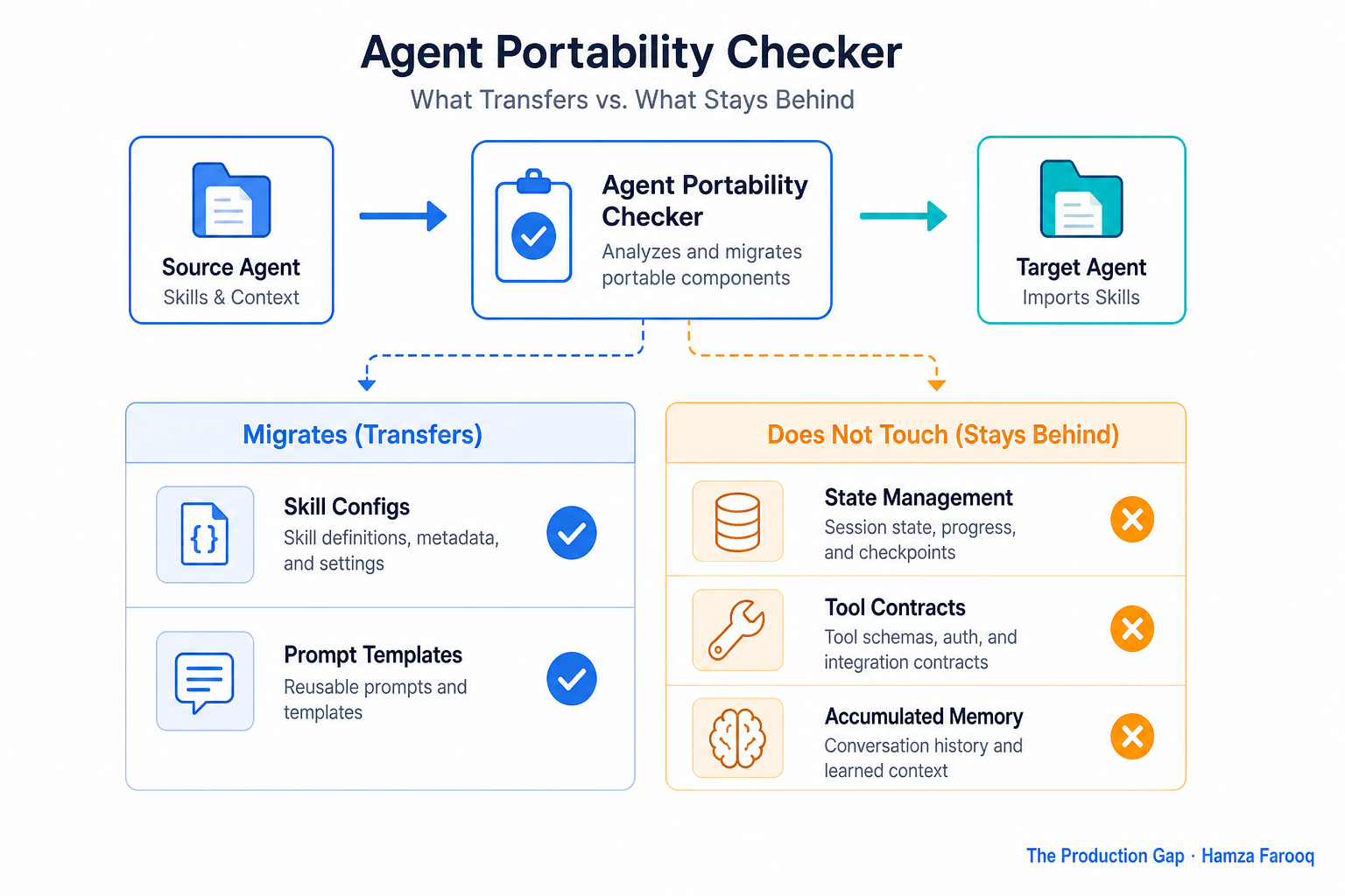 Comparison table graphic showing what the Agent Portability Checker migrates vs. what it does not touch, skill configs, prompt templates (migrated) vs. state management, tool contracts, accumulated memory (not migrated)