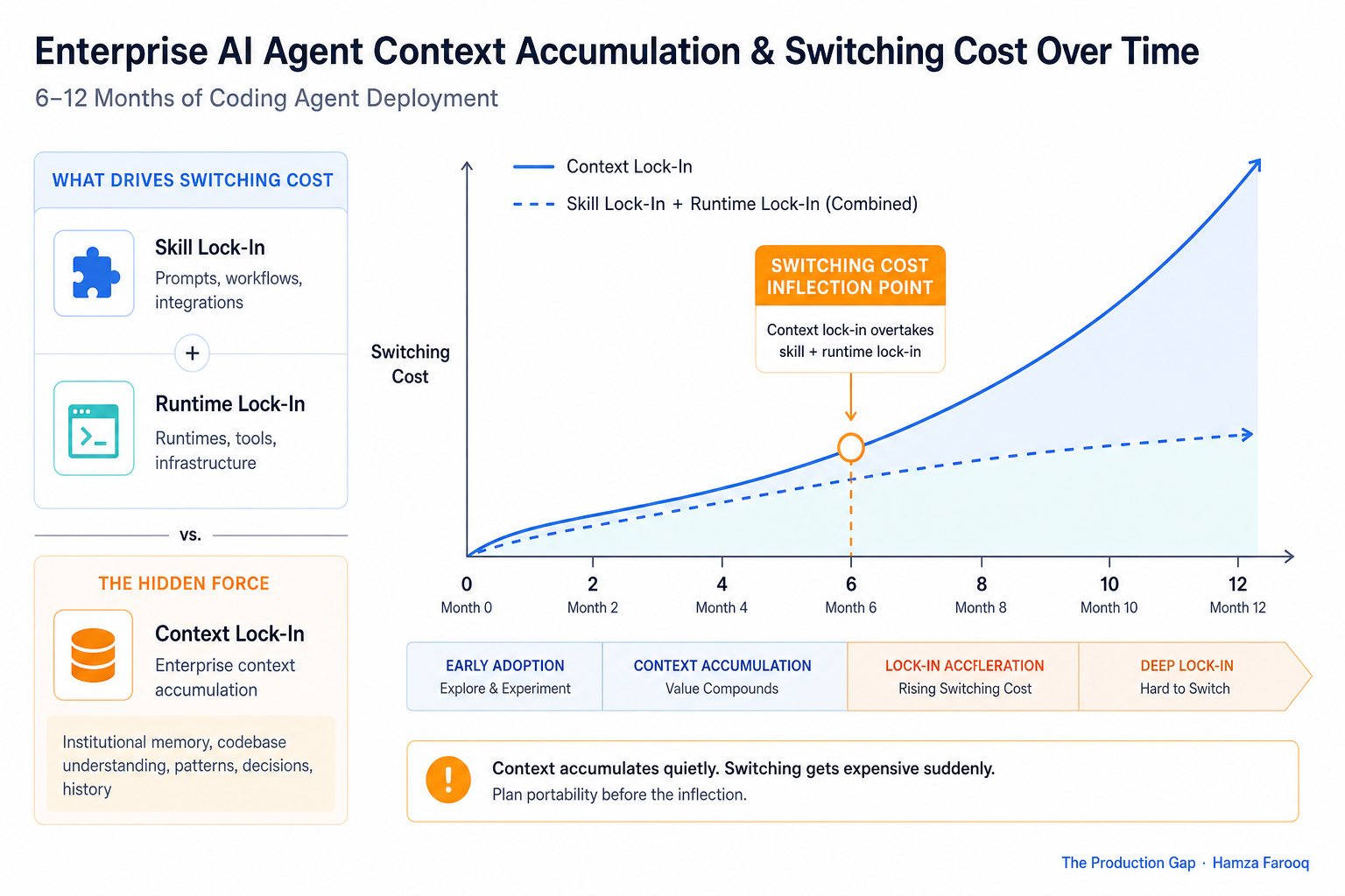 Timeline graphic showing enterprise context accumulation curve over 6–12 months of coding agent deployment, with switching cost inflection point marked where context lock-in overtakes skill and runtime lock-in combined