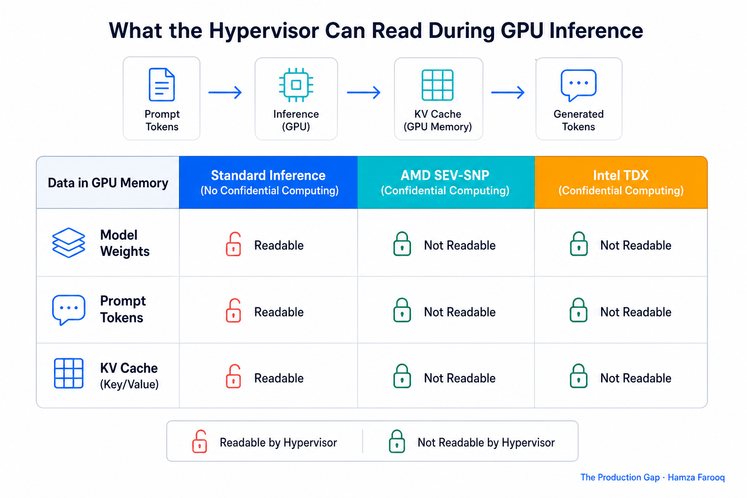Table comparing what hypervisor-layer processes can read in standard GPU inference versus AMD SEV-SNP and Intel TDX confidential computing modes, across model weights, prompt tokens, and KV cache