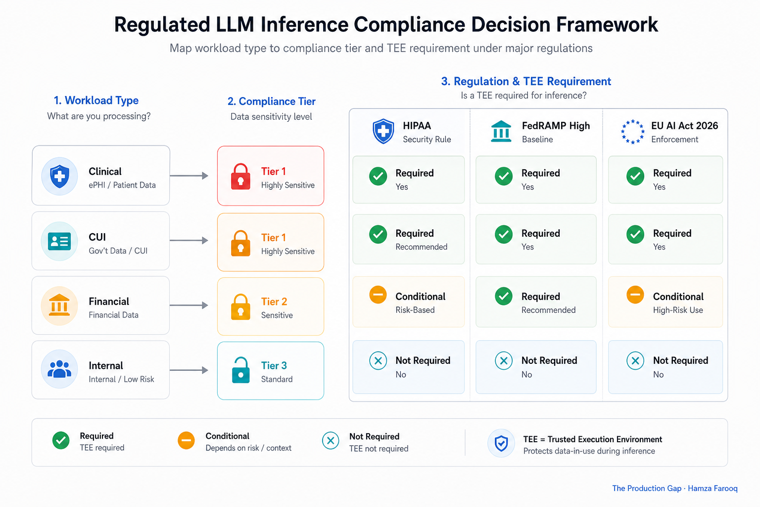 Decision flowchart mapping regulated LLM workload types (clinical, CUI, financial, internal) to compliance tier and TEE requirement status under HIPAA, FedRAMP High, and EU AI Act 2026 enforcement