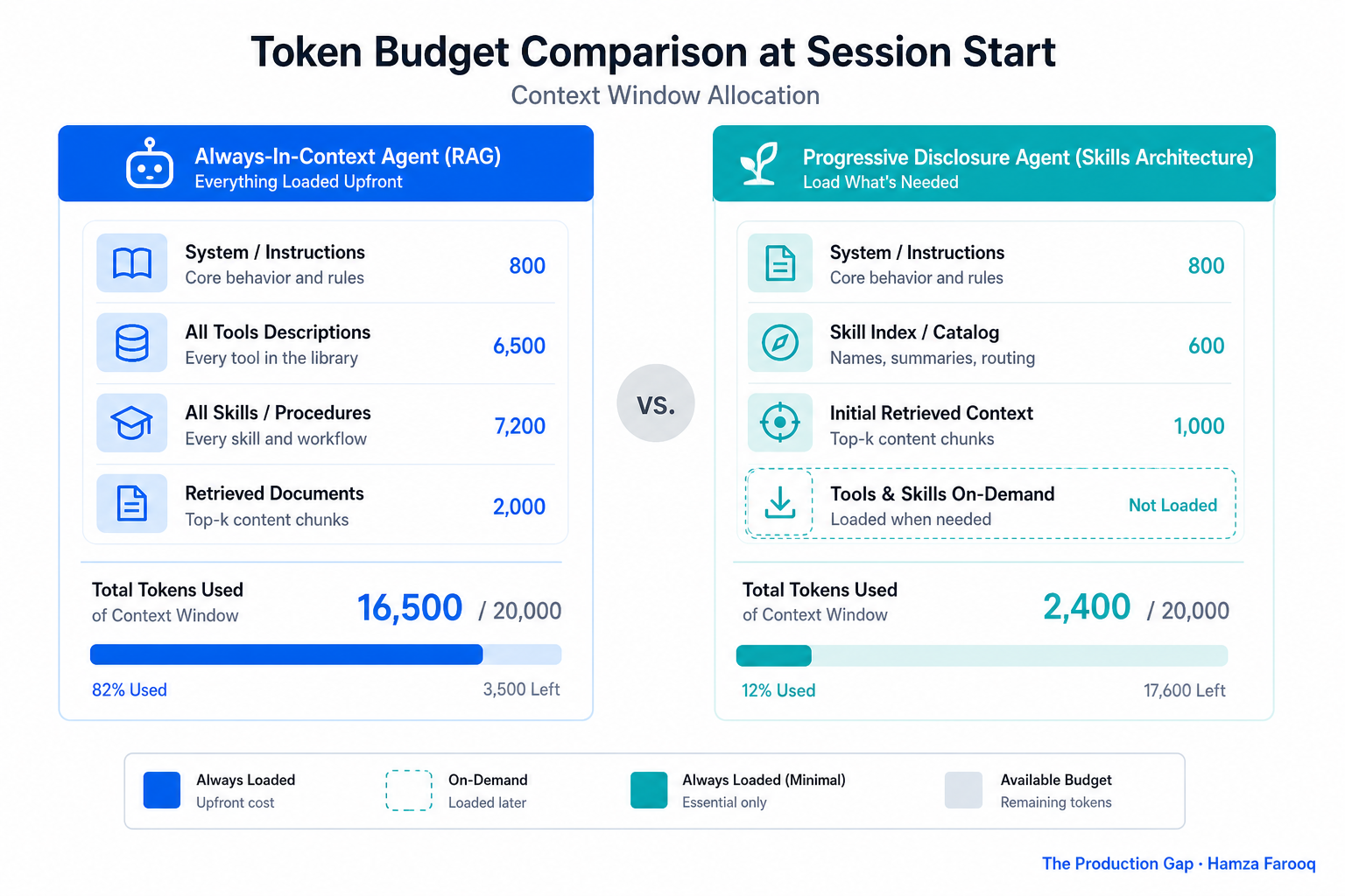 Side-by-side token budget comparison showing always-in-context agent versus progressive disclosure agent at session start