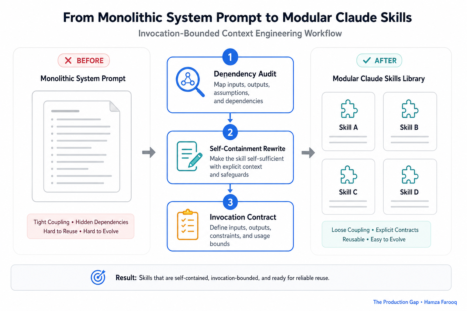 Three-step workflow diagram showing Dependency Audit → Self-Containment Rewrite → Invocation Contract for converting monolithic system prompts into modular Claude Skills