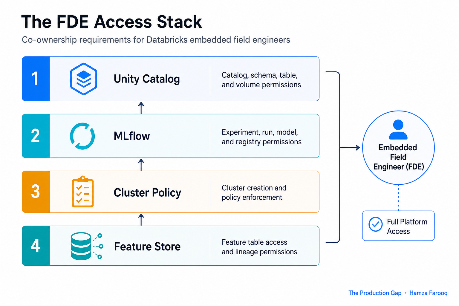 The FDE Access Stack, four-layer diagram showing Unity Catalog, MLflow, cluster policy, and feature store co-ownership requirements for a Databricks embedded field engineer