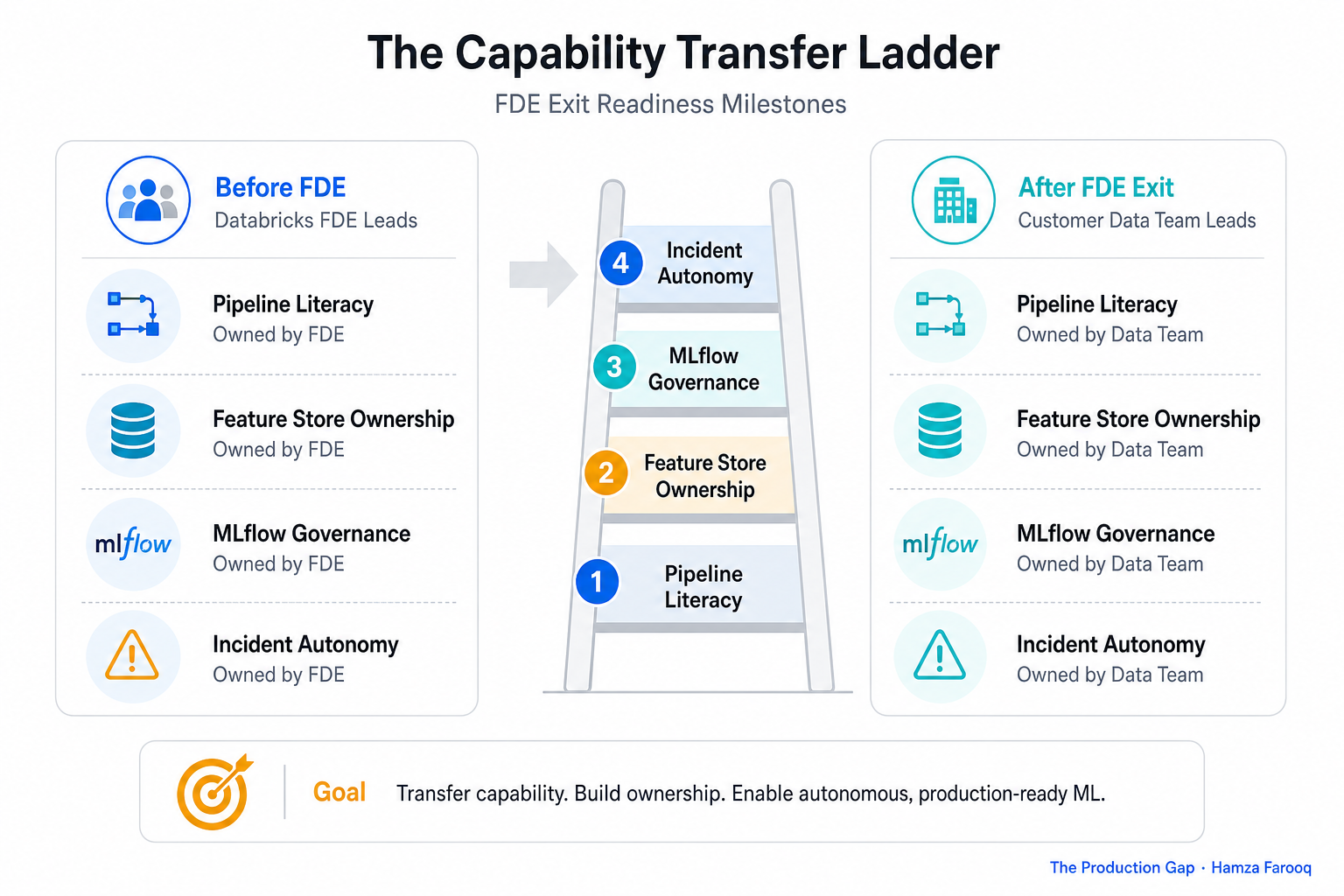 The Capability Transfer Ladder, four-rung diagram showing pipeline literacy, feature store ownership, MLflow governance, and incident autonomy as sequential FDE exit readiness milestones