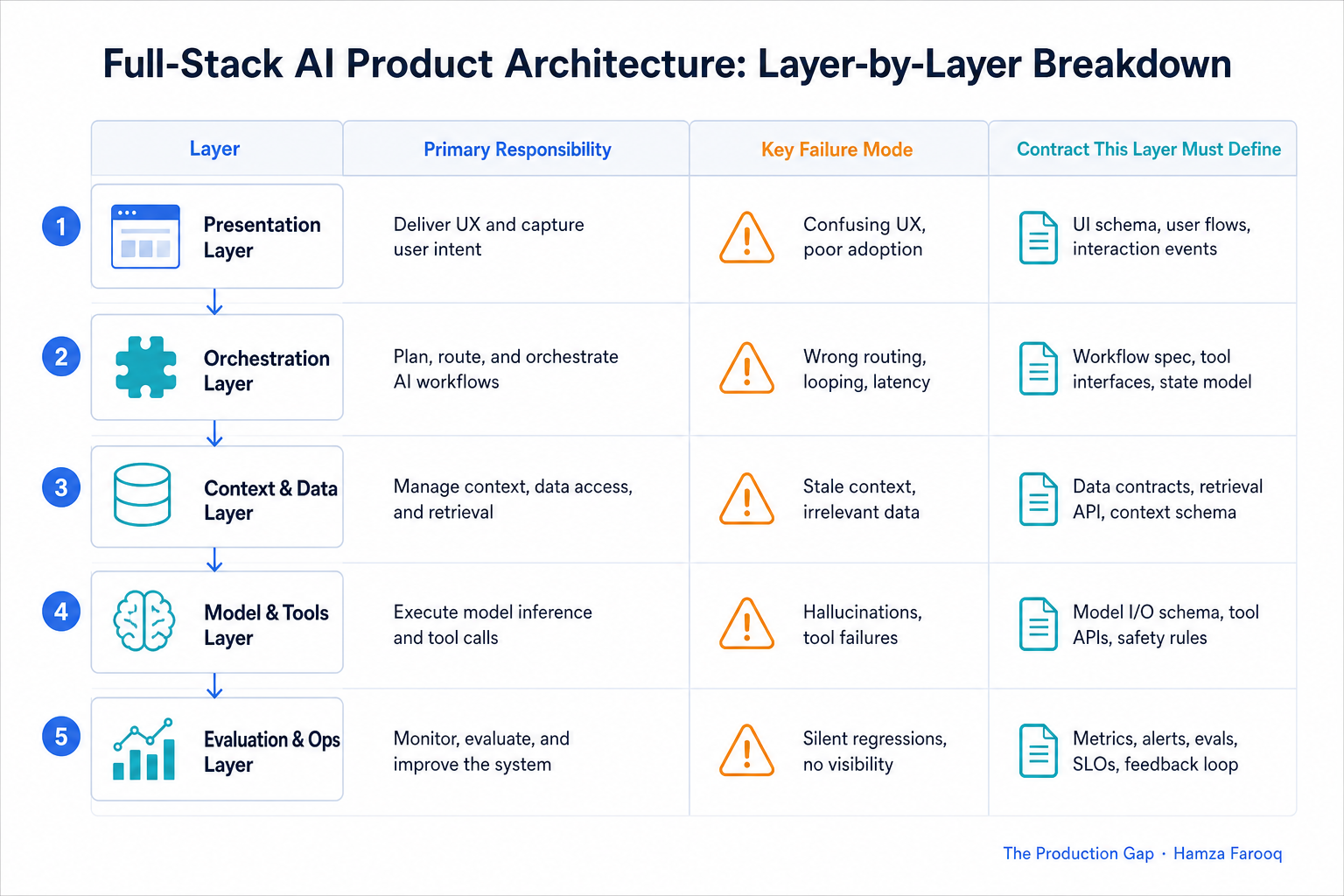 Table comparing the five AI product architecture layers, their primary responsibility, key failure mode, and the contract each layer must define