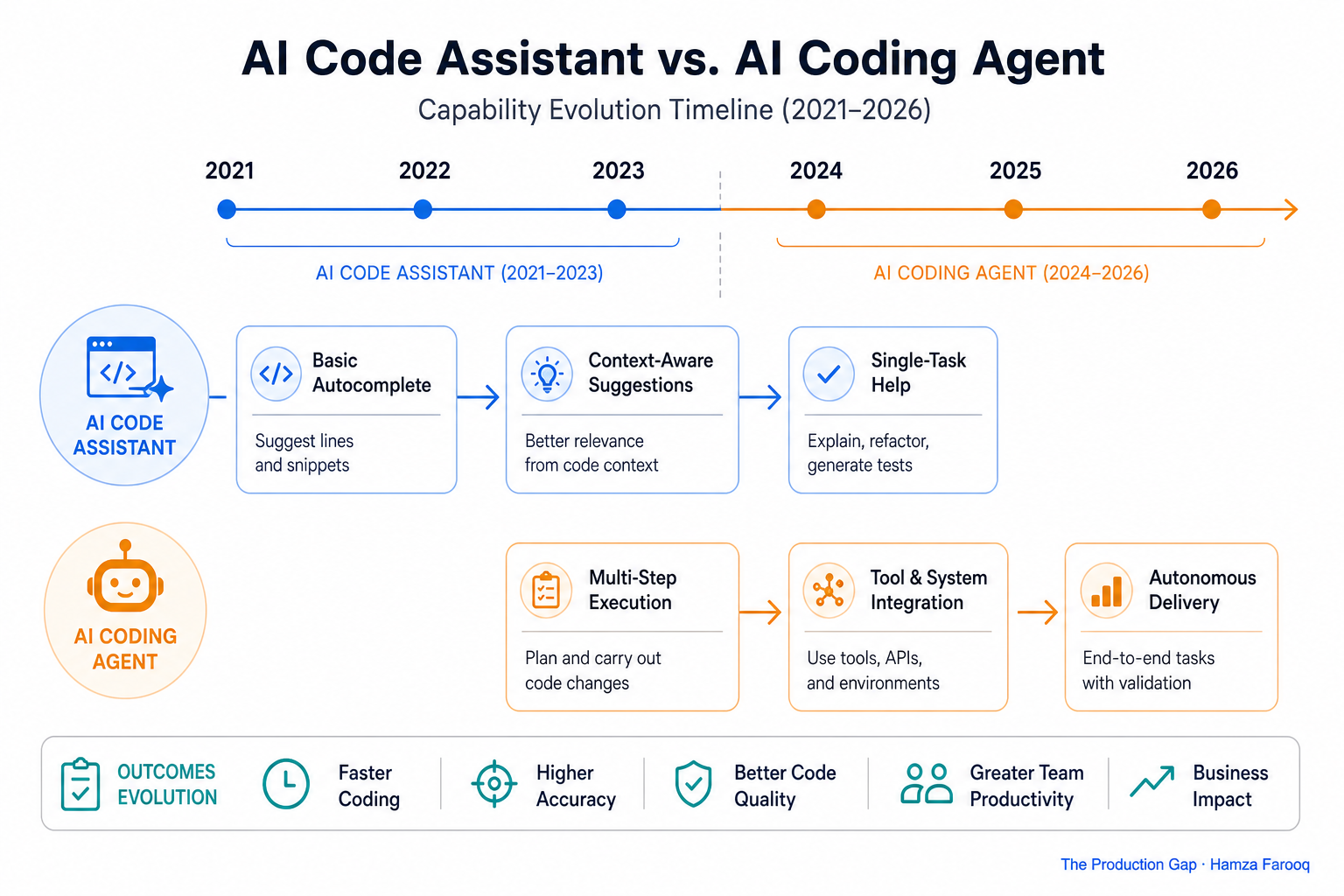 Timeline graphic comparing AI code assistant capabilities (2021-2023) versus enterprise AI coding agent capabilities (2024-2026)